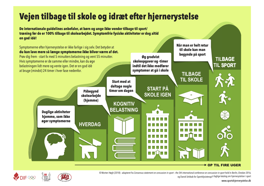 Hjernerystelse retur til sport